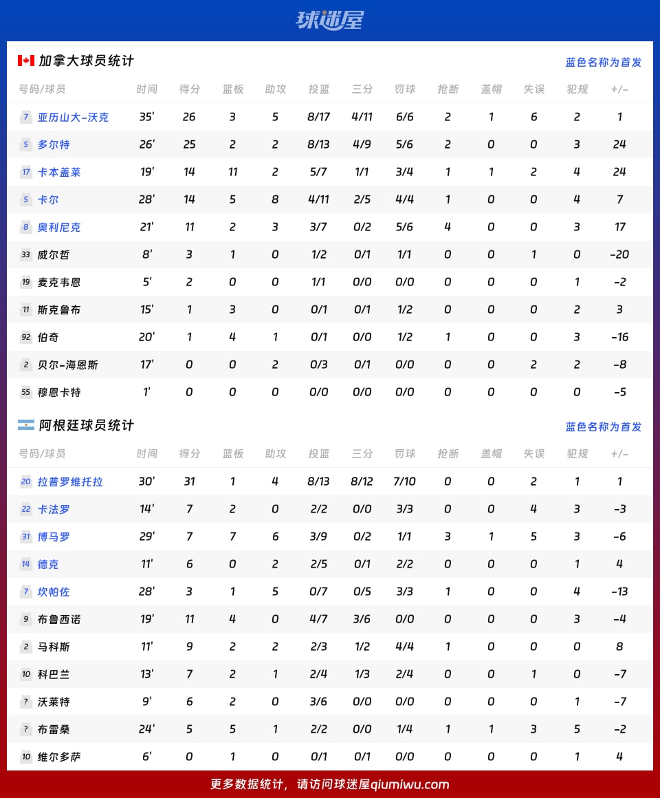加拿大vs阿根廷球员数据