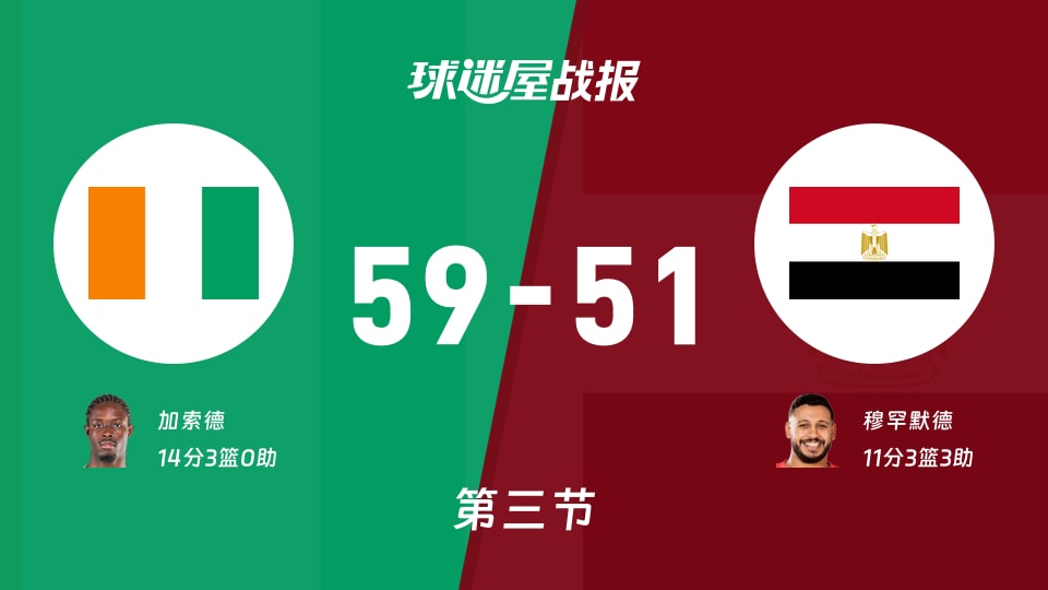 科特迪瓦vs埃及:三节战罢,科特迪瓦59-51埃及,加索德得到14分