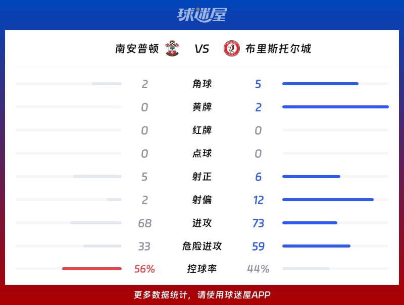 南安普顿vs布里斯托尔城数据统计