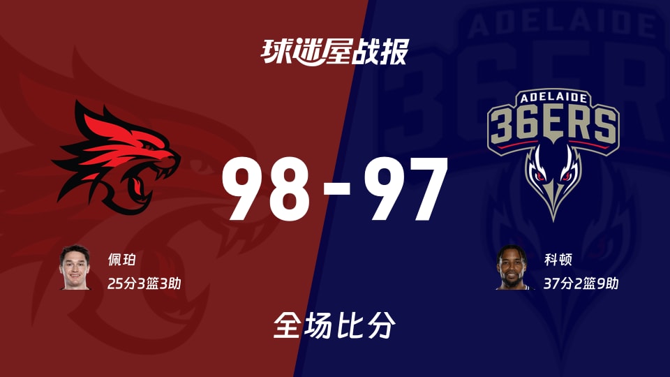 NBL珀斯野猫vs阿德莱德36人战报:98-97,佩珀25+3+3