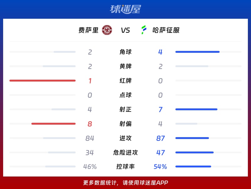 费萨里vs哈萨征服数据统计