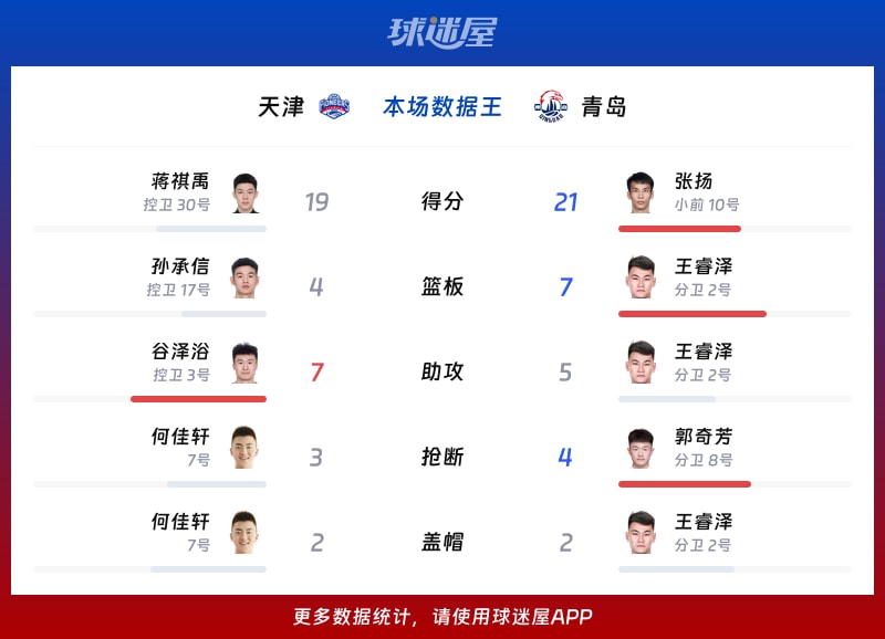 天津vs青岛各项最佳