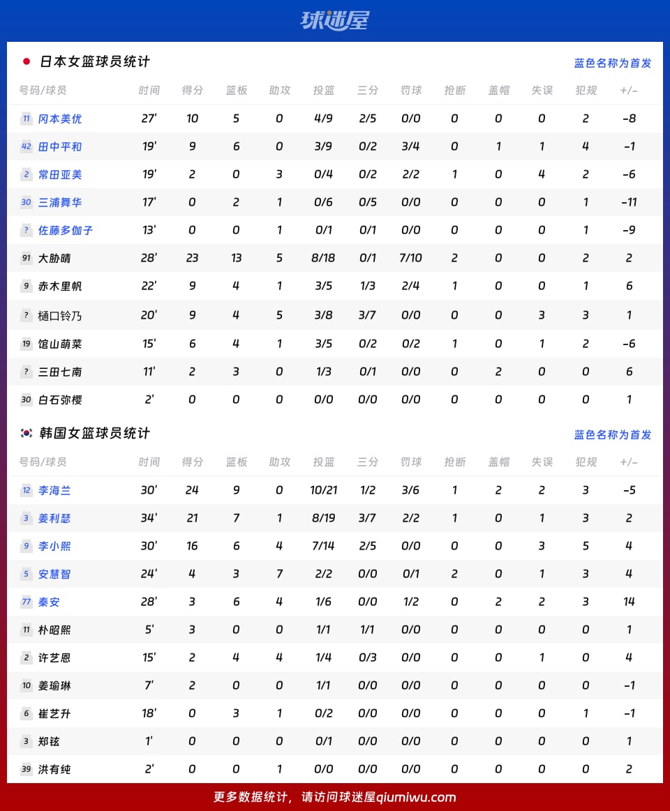 日本女篮vs韩国女篮球员数据