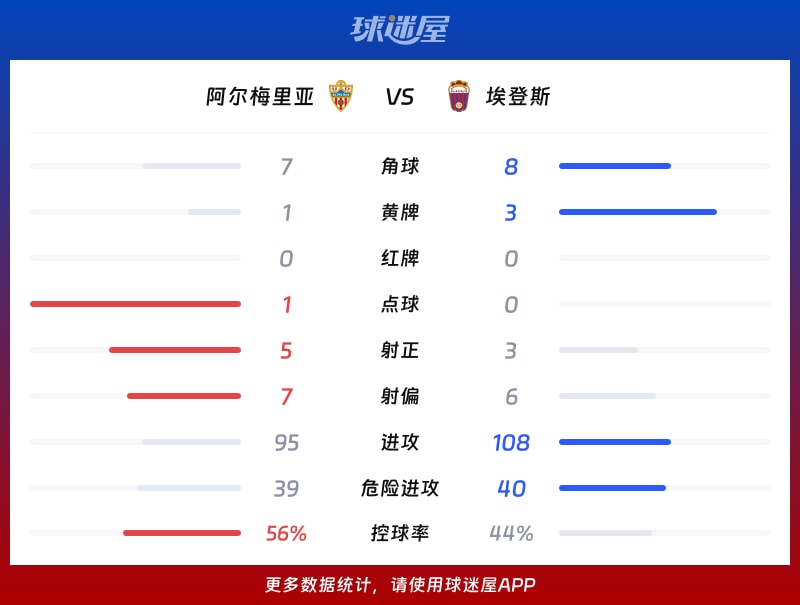 阿尔梅里亚vs埃登斯数据统计