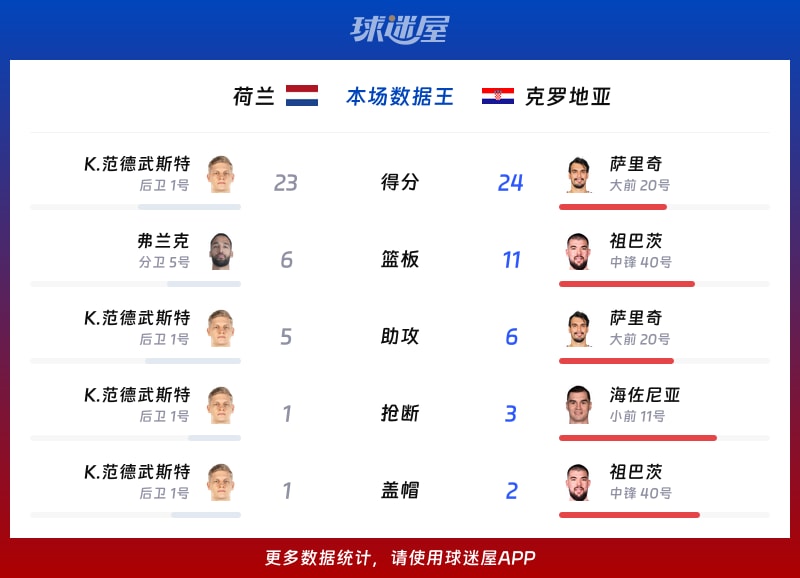 荷兰vs克罗地亚各项最佳