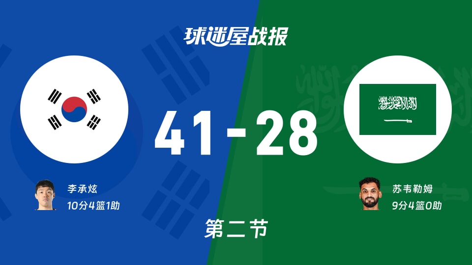 亚运男篮小组赛:次节战罢,韩国以41-28领先沙特,李承炫10+4+1