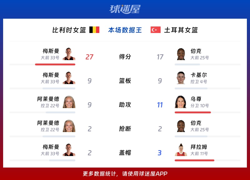 比利时女篮vs土耳其女篮各项最佳