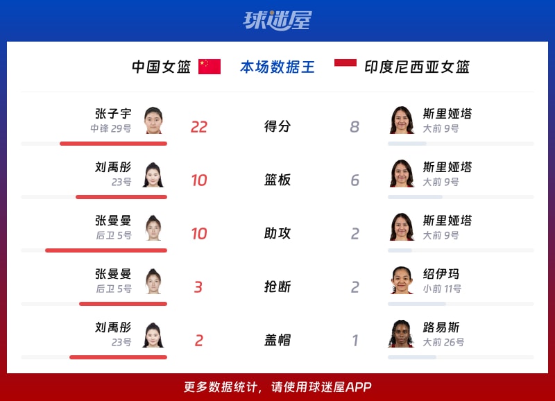 中国女篮vs印度尼西亚女篮各项最佳