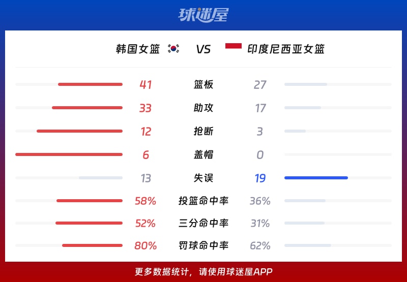 韩国女篮vs印度尼西亚女篮球队数据