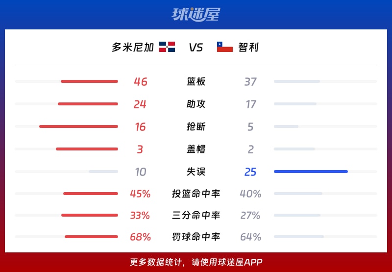 多米尼加vs智利球队数据