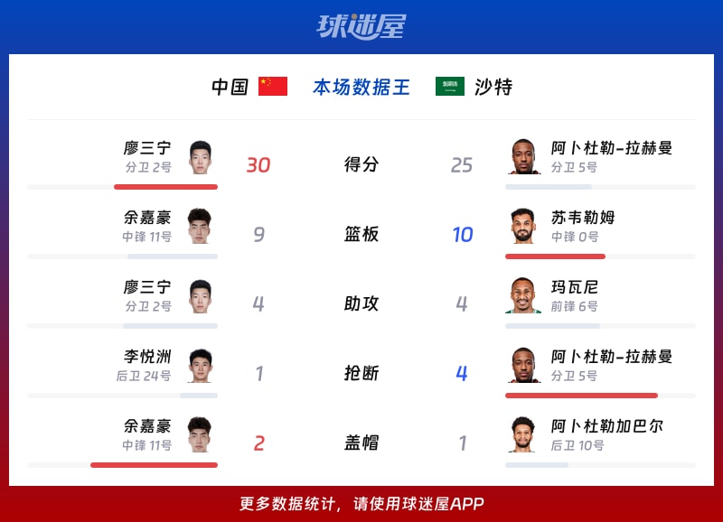 中国vs沙特各项最佳