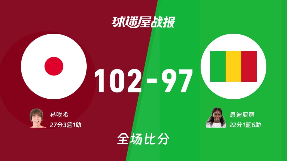 女世界杯小组赛:日本女篮以102-97战胜马里女篮,林咲希27+3+1
