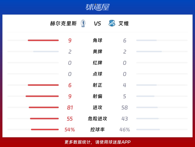赫尔克里斯vs艾维数据统计