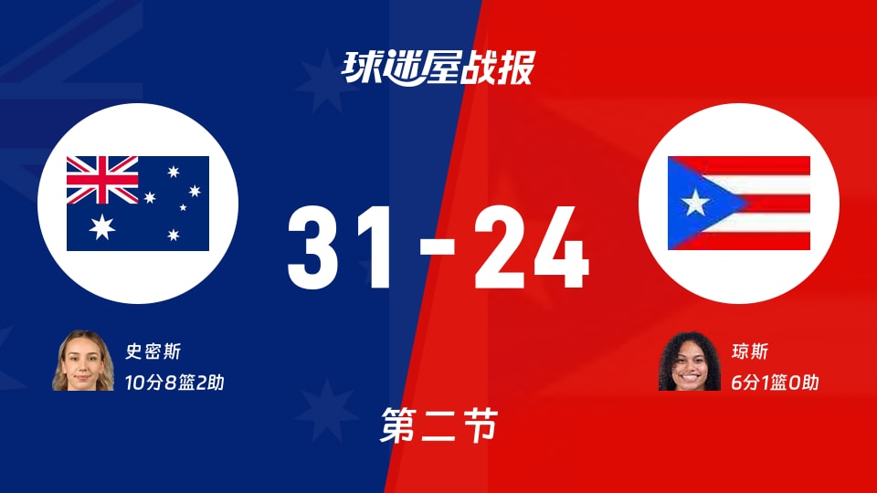 女世界杯小组赛:澳大利亚女篮半场领先波多黎各女篮7分,史密斯得到10分,琼斯得到6分