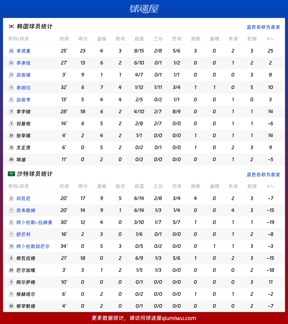 韩国vs沙特球员数据