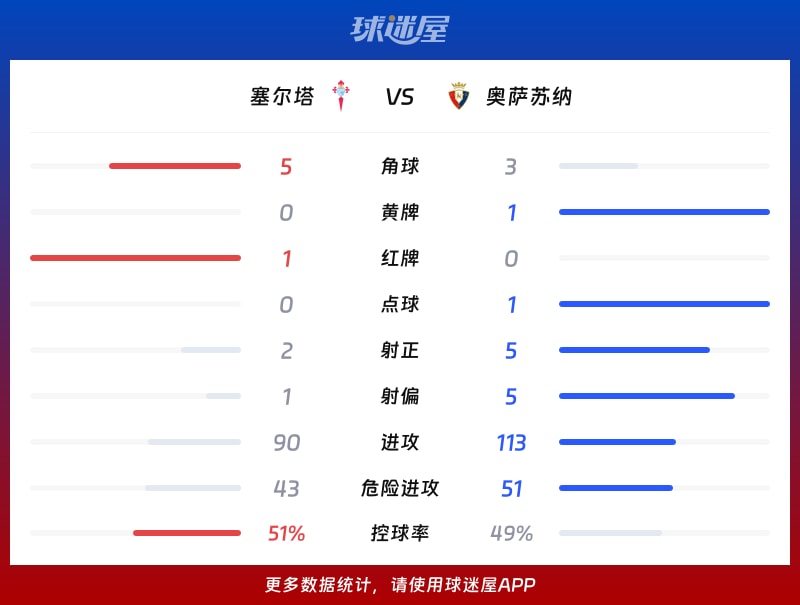 塞尔塔vs奥萨苏纳数据统计