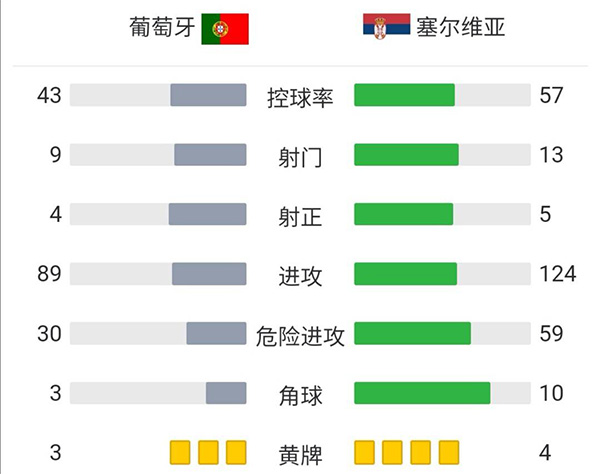 塞尔维亚2-1葡萄牙 米特洛维奇绝杀进军世界杯
