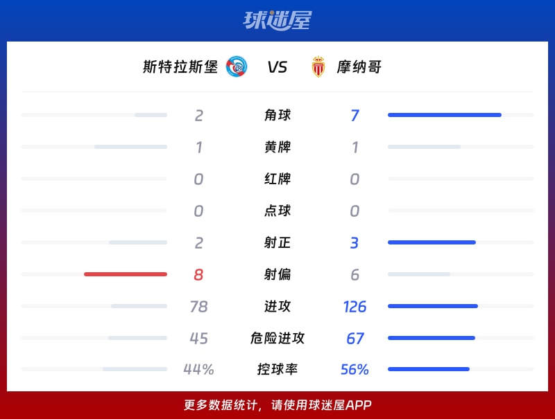 斯特拉斯堡vs摩纳哥数据统计