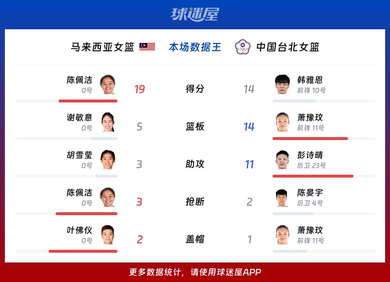 马来西亚女篮vs中国台北女篮各项最佳