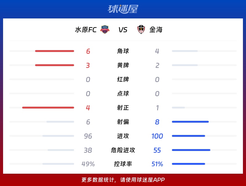 水原FCvs金海数据统计