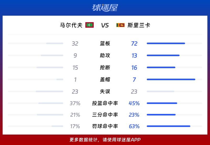 马尔代夫vs斯里兰卡球队数据