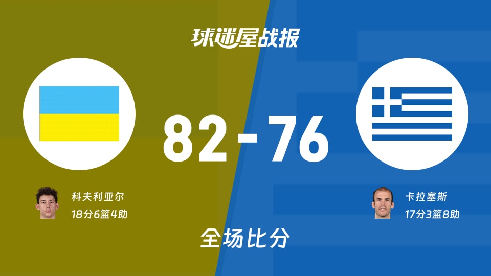 世欧预第二阶段:科夫利亚尔18+6+4,乌克兰以82-76战胜希腊
