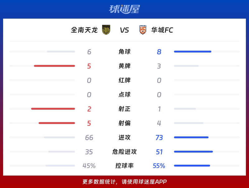 全南天龙vs华城FC数据统计