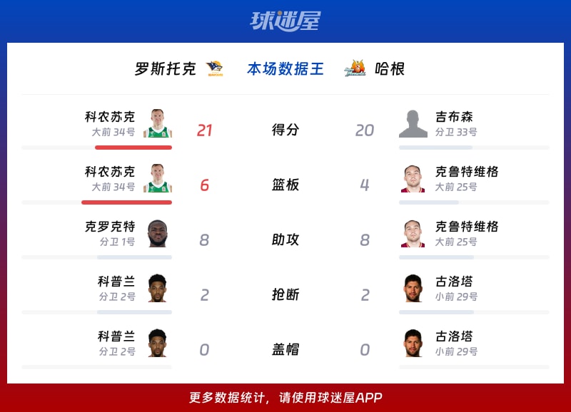 罗斯托克vs哈根各项最佳