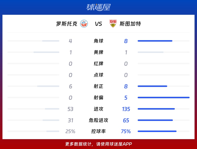 罗斯托克vs斯图加特数据统计