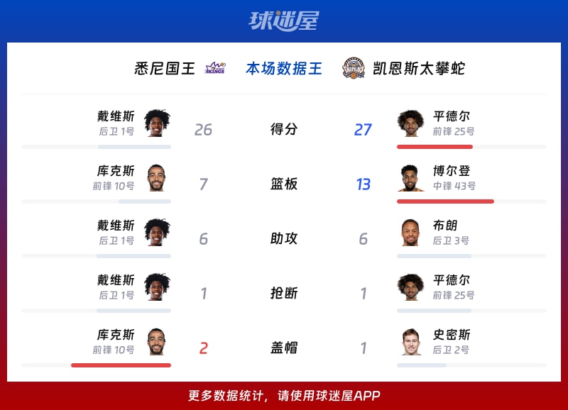 悉尼国王vs凯恩斯太攀蛇各项最佳