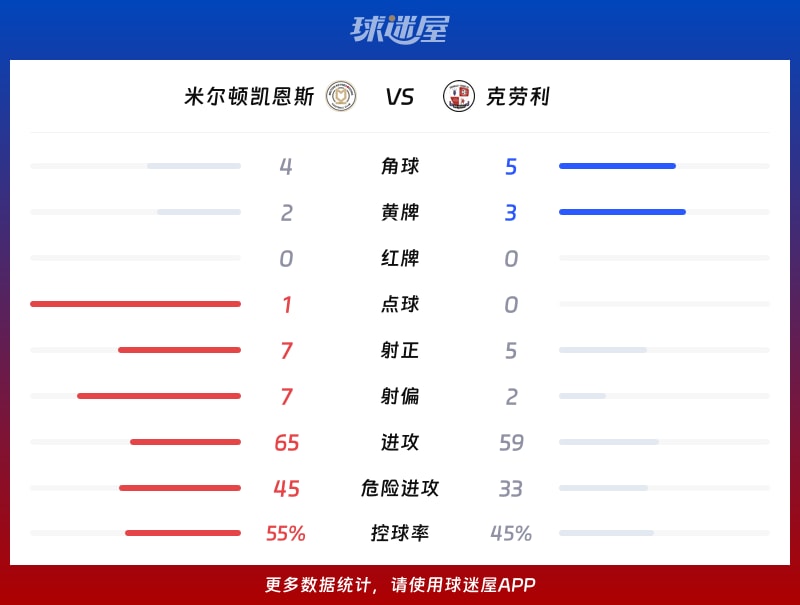 米尔顿凯恩斯vs克劳利数据统计