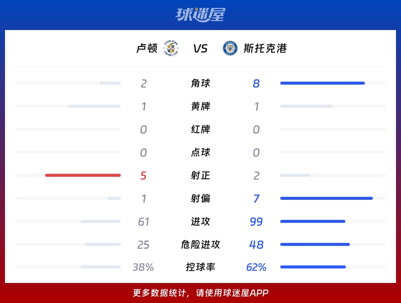 卢顿vs斯托克港数据统计