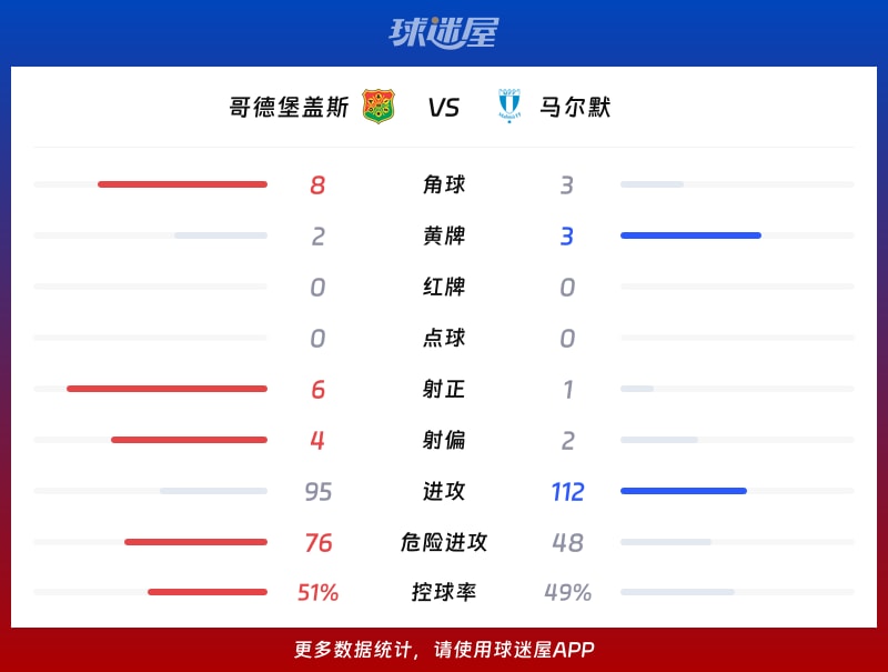 哥德堡盖斯vs马尔默数据统计