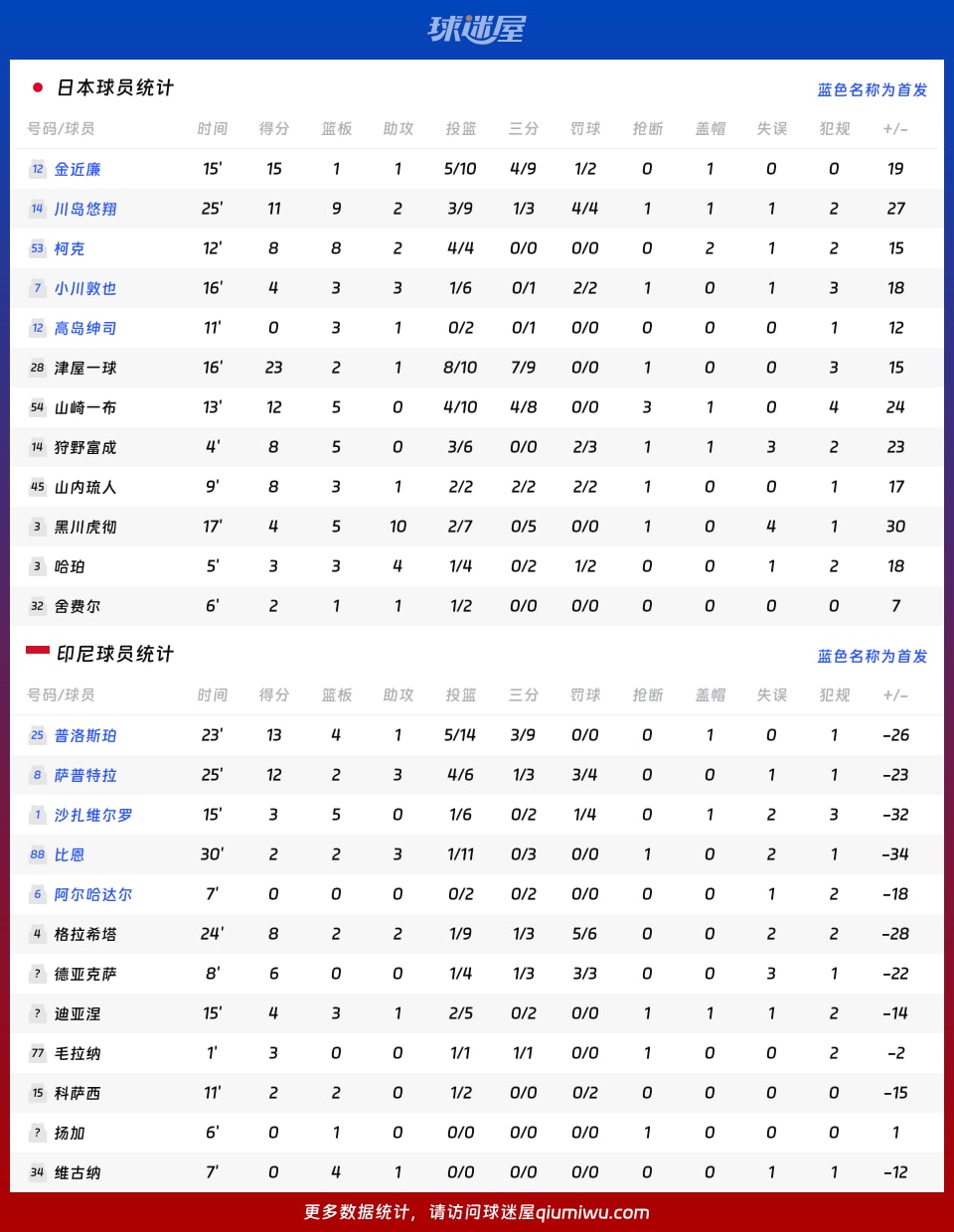 日本vs印尼球员数据