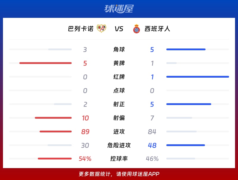 巴列卡诺vs西班牙人数据统计