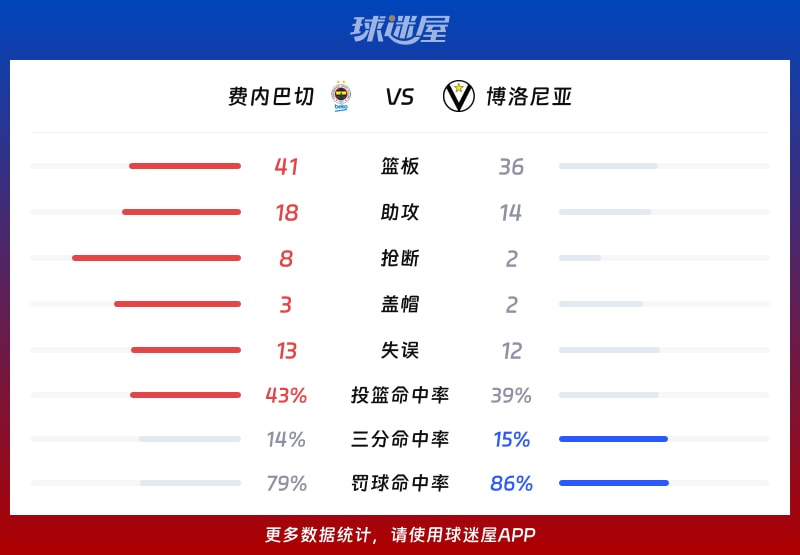 费内巴切vs博洛尼亚球队数据