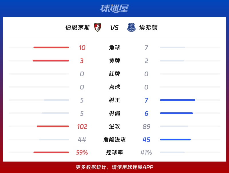 伯恩茅斯vs埃弗顿数据统计