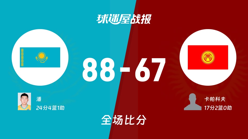 亚杯预哈萨克斯坦vs吉尔吉斯斯坦战报:88-67,潘24+4+1