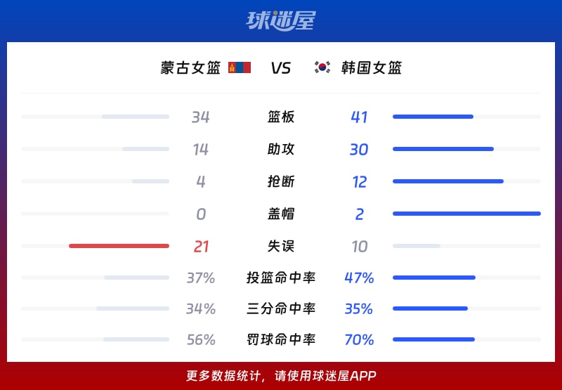 蒙古女篮vs韩国女篮球队数据