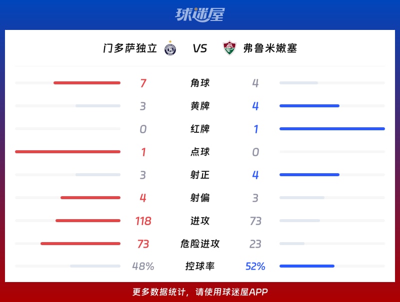 门多萨独立vs弗鲁米嫩塞数据统计