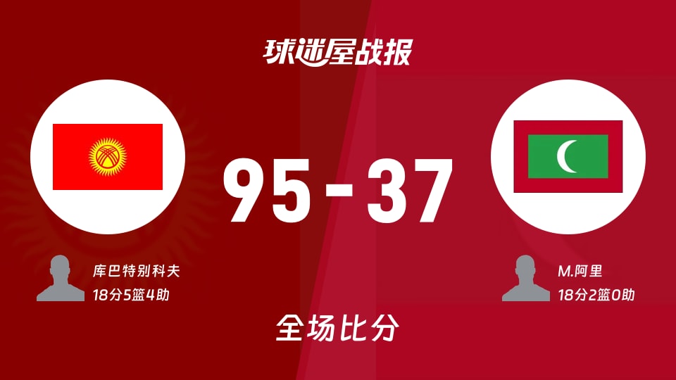 亚杯预杯赛:库巴特别科夫18+5+4,吉尔吉斯斯坦以95-37战胜马尔代夫