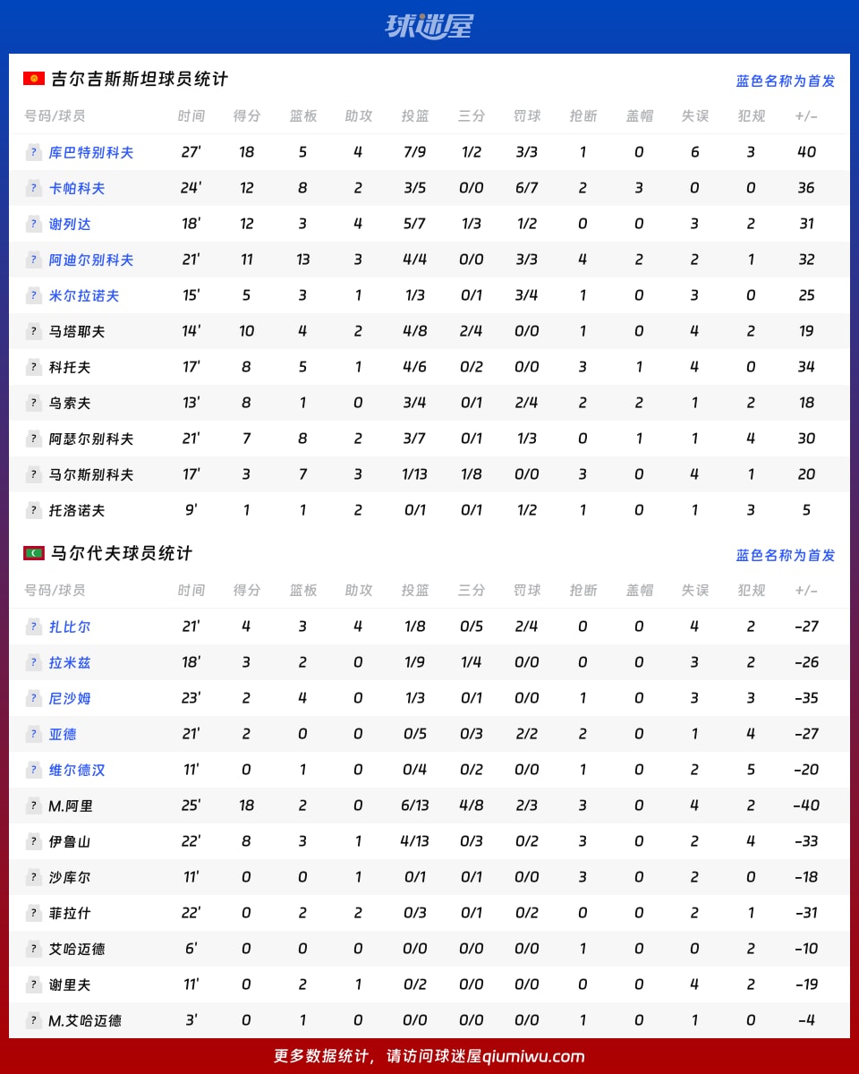 吉尔吉斯斯坦vs马尔代夫球员数据