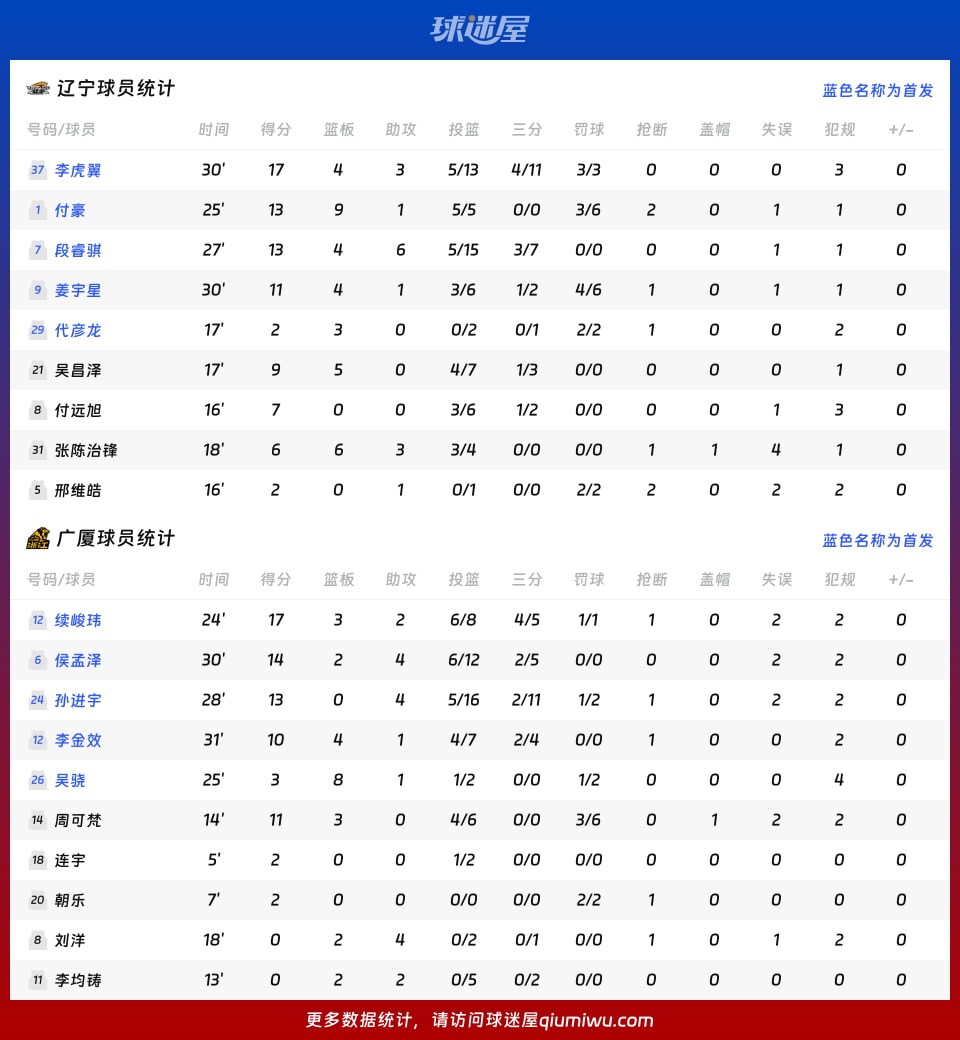 辽宁vs广厦球员数据