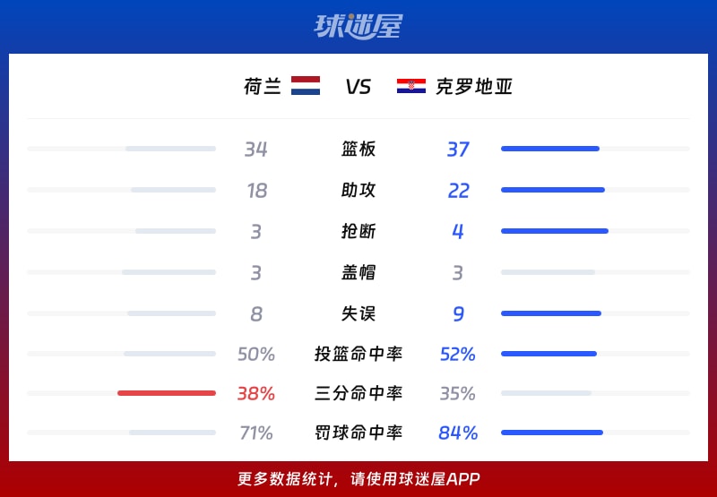 荷兰vs克罗地亚球队数据