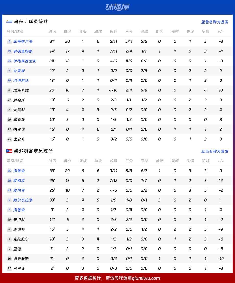 乌拉圭vs波多黎各球员数据