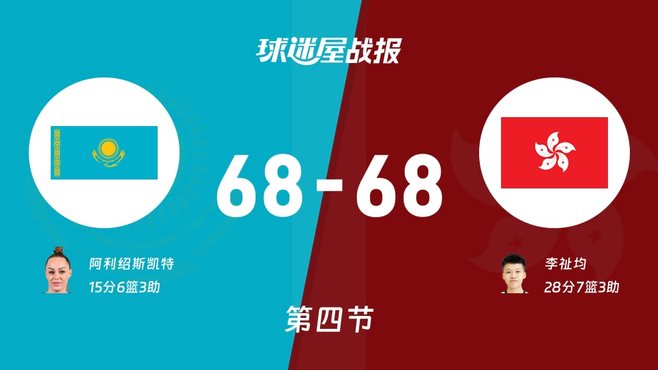 亚运女篮小组赛:四节战罢,哈萨克斯坦女篮68-68中国香港女篮进入加时,阿利绍斯凯特15+6+3,李祉均28+7+3