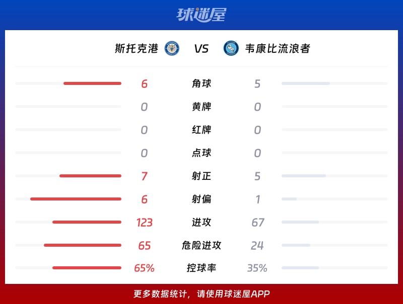 斯托克港vs韦康比流浪者数据统计