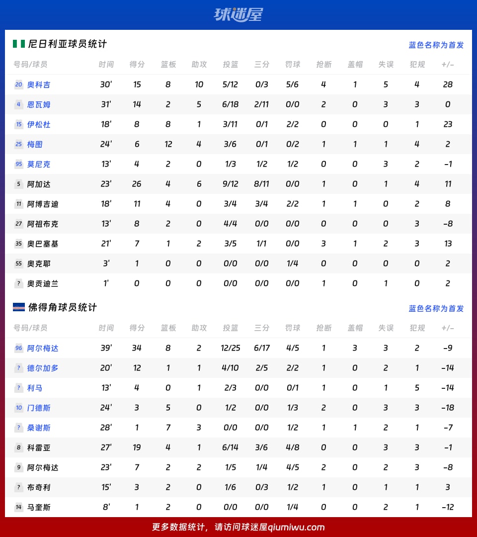 尼日利亚vs佛得角球员数据