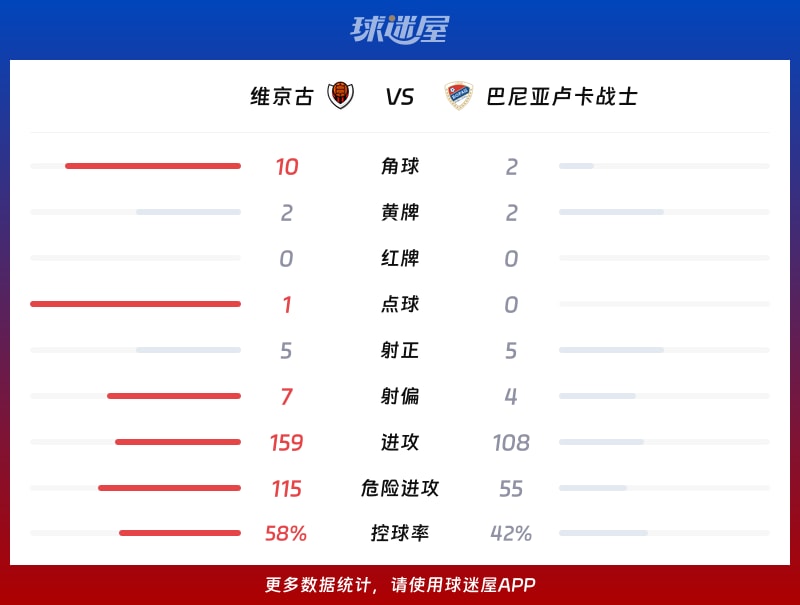 维京古vs巴尼亚卢卡战士数据统计