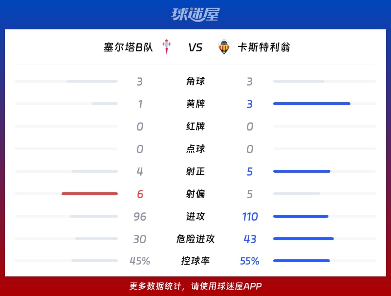 塞尔塔B队vs卡斯特利翁数据统计